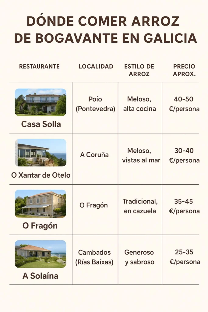 Cocina tradicional gallega: bogavante y galicia preparados al momento